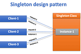 Singleton Design Pattern in Android Explained