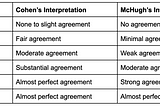 Inter-Annotator Agreement: An Introduction to Cohen’s Kappa Statistic