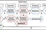 SAGA Pattern for Distributed Transactions