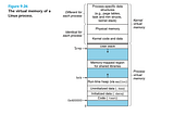 FreeBSD process management — 1 (CH4)