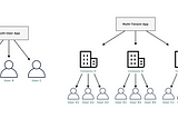 Multi-tenant cloud architectures. How to make a decision?