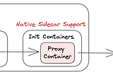 Exploring Kubernetes 1.28 Sidecar Container Support