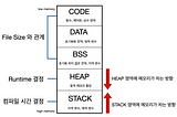 [컴퓨터과학] 메모리의 구조(Memory Structure)