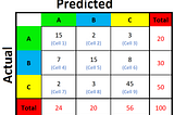 Confusion Matrix for N X N Matrix