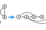 Comparing Topological Sort Loop-based and Recursive Implementations