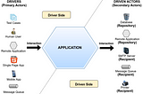 Hexagonal Architechure (Ports and Adapters) with PHP