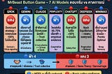 สรุปการทดสอบจิตวิทยา 7 AI Models: โหวตปุ่มฟ้า 🔵 หรือ แดง 🔴คำถาม จิตวิทยา จาก MrBeast & Why buy…