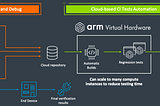 Accelerate IoT Development with Arm Virtual Hardware on AWS