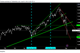 Stocks Correction Gathering Momentum But Short Term Rally Likely