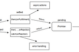 flowchart of what happens after promise in JS
