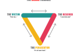 The Drama Triangle, consisting of 3 roles; the victim, the persecutor, and the rescuer.