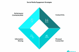 7 Employee Engagement Ideas Using Social Media