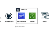 How to Stop Bottlenecks in Your S3 Pipeline at Scale