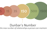 Bitcoin and the Dunbar Limit