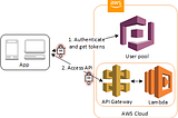 Implementing Serverless API with Amazon API Gateway, Lambda Function, and Amazon Cognito User Pool