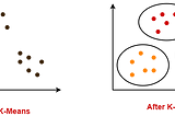 How to find the optimal K for K-mean clustering