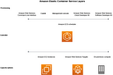 Amazon Elastic Container Service