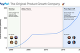 PayPal: The Original Product Growth Company