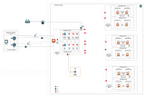 Oracle Cloud and PANW VM Series Firewall Network Design