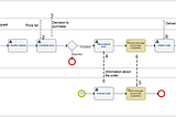 BPMN Bölüm 1 - Kulvarlar (Swimlanes)