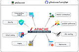 Introduction to Apache Web Server Httpd