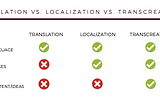 Translation, Localization, and Transcreation: Understanding the Key Differences
