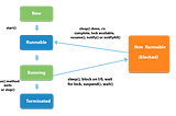 Concurrency and parallel computing