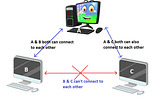 Network Setup Where System A can ping to System B& C, but System B & C can’t ping each other