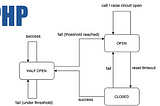 Circuit Breaker in Laravel (Microservices)