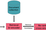Semantic search and retrieval using transformers