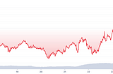 Why Terra (LUNA) Recovers First After Dips