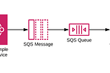 Industrial use-cases of Amazon SQS