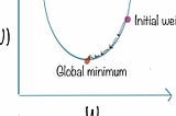 Mathematical Formulae behind Optimization Algorithms for Neural Networks