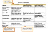 How to write a Synthesis Matrix in Literature Review