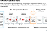 Venture Studio: A game changer or just another fad? (Part1)