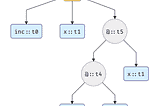 Type inference under the hood