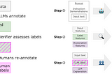 Human-LLM Collaborative Annotation Through Effective Verification of LLM Labels