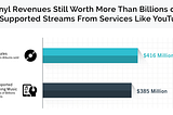 A Closer Look At RIAA Claim That Vinyl Sales Generate More Revenue Than Billions Of Ad-Supported…