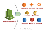 Using Cloudwatch Alarms Monitor AWS Resources