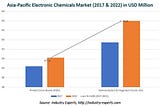 Specialty Chemicals Market on the Road to Recovery to Reach $884 Billion Due to Robust Development…