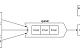 The what, why, and how of Message Queues