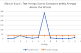 Bettering your average- how standard deviation can be used to enhance the way we look at cricket…