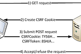 Cross-site Request Forgery (CSRF)(Draft)
