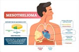 What is mesothelioma?