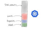 Memory management strategy for docker containers on Kubernetes (nodejs + express) — Diego Sucaria