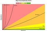 Learning to get faster performance out in Python using Big O.