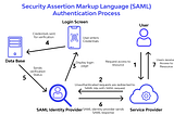 What is SAML authentication ❓ How does it work ❓