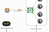 Scale microservices system with EKS