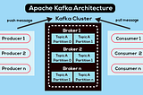 credit goes to the owner: https://www.projectpro.io/article/apache-kafka-architecture-/442