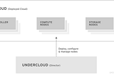 Installing the Undercloud Red Hat OpenStack Platform 16.2